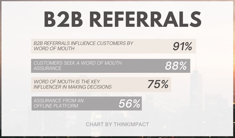 Research has shown that 88% of B2B buyers seek word-of-mouth referrals, and 75% say they’re the key factor in their ultimate decision.