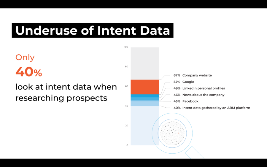 Underuse of Intent Data stats