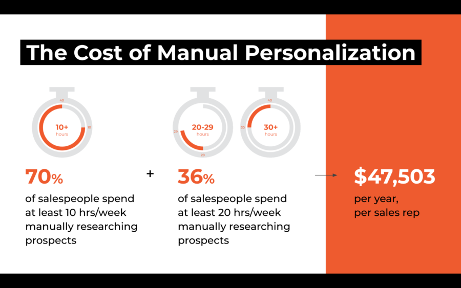 Manual Personalization has a high cost