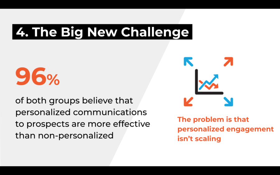96% of respondents agree that personalized communications are the most effective
