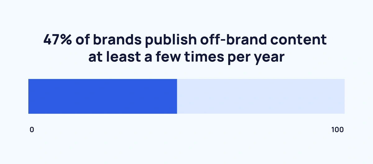 Almost half of companies publish off-brand content, harming their B2B brand positioning strategy