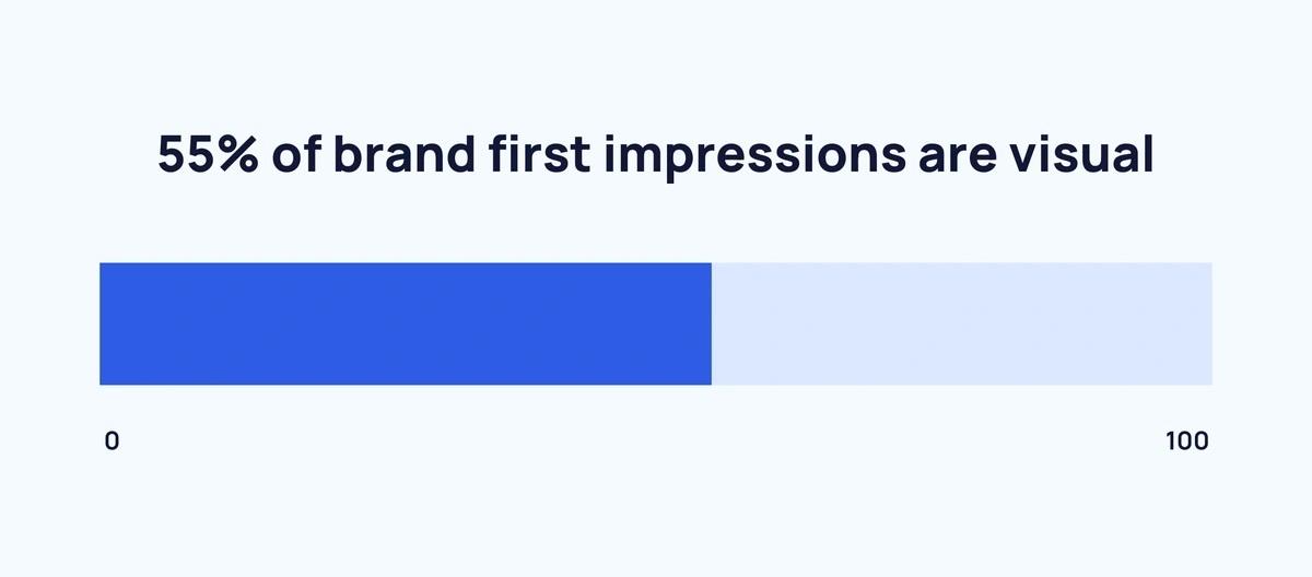 Bar chart showing that more than half of all brand first impressions are visual.