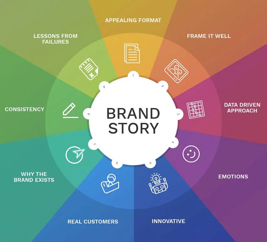 A brand development agency helps you cover all the steps of telling a compelling story about your brand