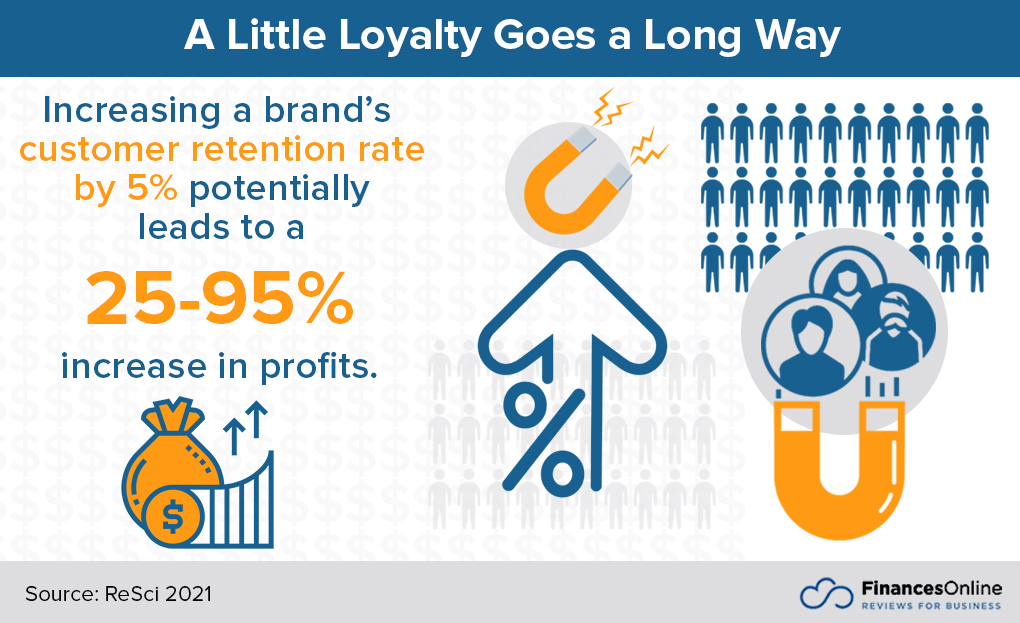 Infographic statistics say a 5% increase in customer retention rate increases profits by 25%-95%.