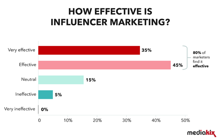 Eighty percent of marketers find influencer marketing effective.