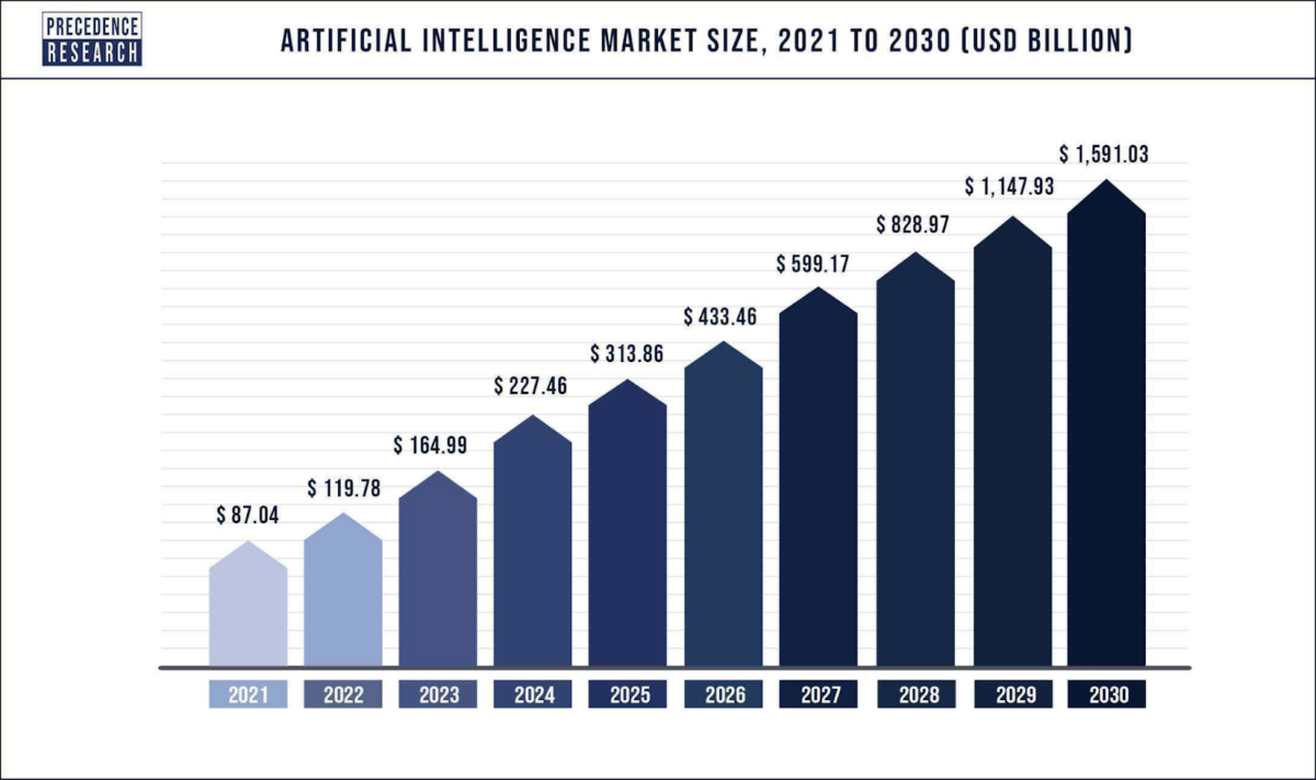 Projections for artificial intelligence market size show growth until 2030.