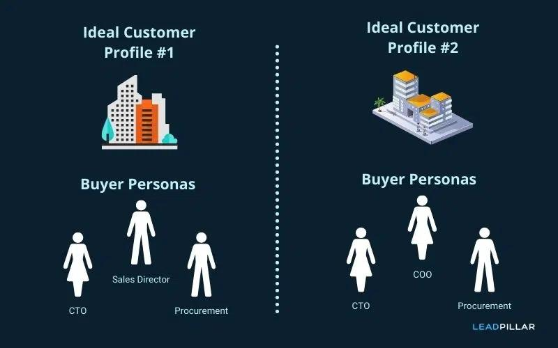 Graphic showcasing the relationship between ideal customer profiles and buyer personas.