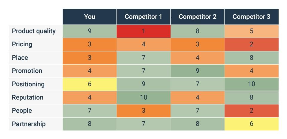 Example of a competitive analysis chart rating companies by category.