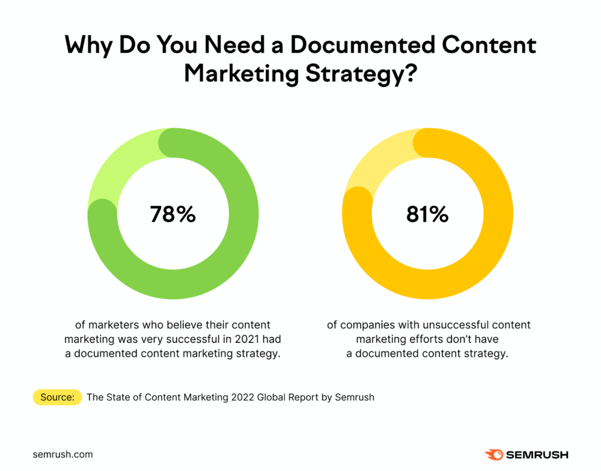 Chart graphic showing that 78% of successful content marketers have a documented plan, while 81% of unsuccessful content marketers do not.