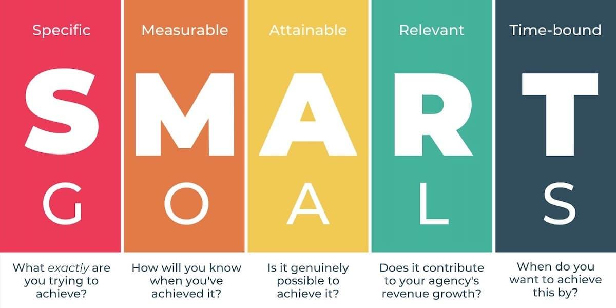 Graphic outlining the SMART goal framework—specific, measurable, attainable, relevant, and time-bound.