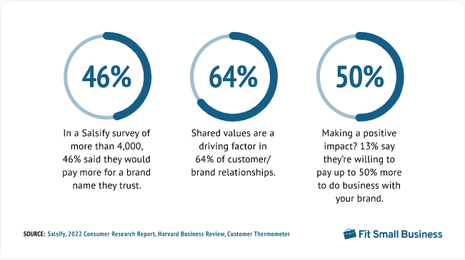 Excellent B2B brand positioning builds trust and moves customers to pay more and stay loyal
